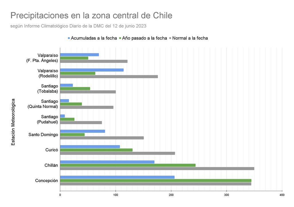 Gráfico comparativo de las precipitaciones en la zona central de Chile.
