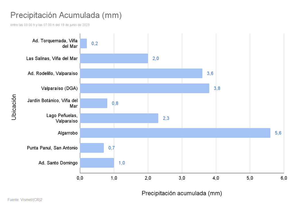 Precipitación acumulada en la costa de la Región de Valparaíso hasta las 07 AM Precipitación acumulada en la costa de la Región de Valparaíso hasta las 07 AM