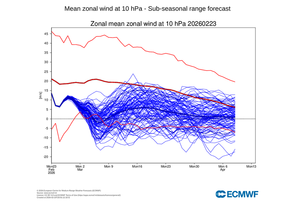 Se observa como la principal línea azul (viento medio zonal a 10 hPa) queda por debajo de la marca de 0 m/s, señalando un reverso en la dirección del giro del vórtice, sugiriendo un posible calentamiento estratosférico.