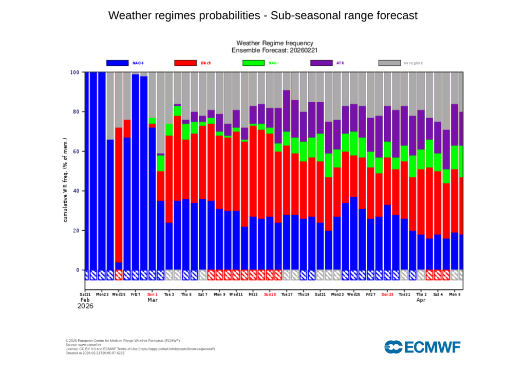 El inicio de marzo podría estar caracterizado por una NAO+, pero pronto podría cambiar.
