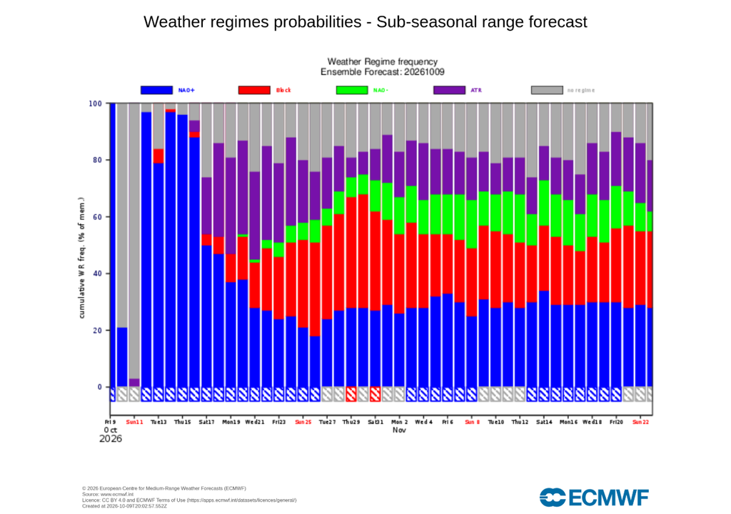 La fase positiva de la NAO se impondrá en los próximos días. Conviene tener en cuenta que este gráfico muestra probabilidades de los regímenes atmosféricos y no una previsión directa de lluvias o temperaturas en España.