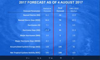 Pronóstico actualizado de la estación de huracanes del Atlántico: más activa de lo normal