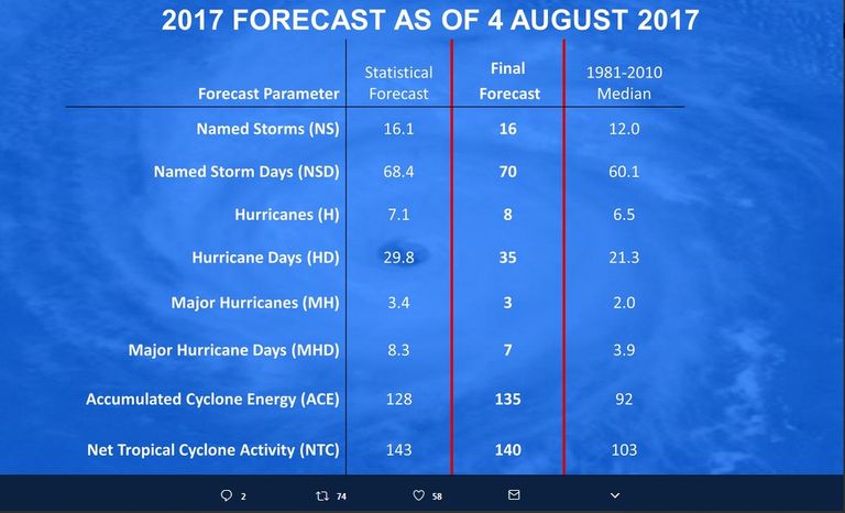 Pronóstico Actualizado De La Estación De Huracanes Del Atlántico: Más Activa De Lo Normal Pronóstico Actualizado De La Estación De Huracanes Del Atlántico: Más Activa De Lo Normal