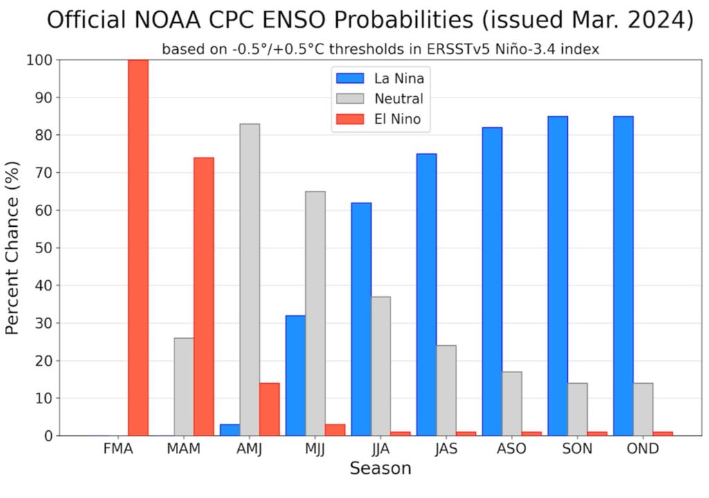 El Niño La Niña clima tiempo Argentina pronóstico otoño lluvias calor frío Servicio Meteorológico Nacional El Niño La Niña clima tiempo Argentina pronóstico otoño lluvias calor frío Servicio Meteorológico Nacional