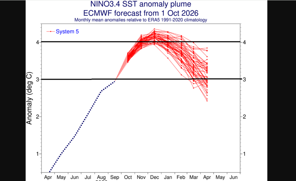 Evolución de las anomalías de la temperatura del mar en la región del Pacífico Niño3.4 durante los últimos meses, en negro, y previsiones en rojo, según ECMWF. ECMWF
