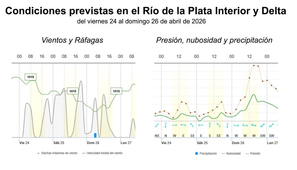 Condiciones previstas de vientos, ráfagas, presión, nubosidad y precipitación en el Río de la Plata y delta del Paraná en este fin de semana.