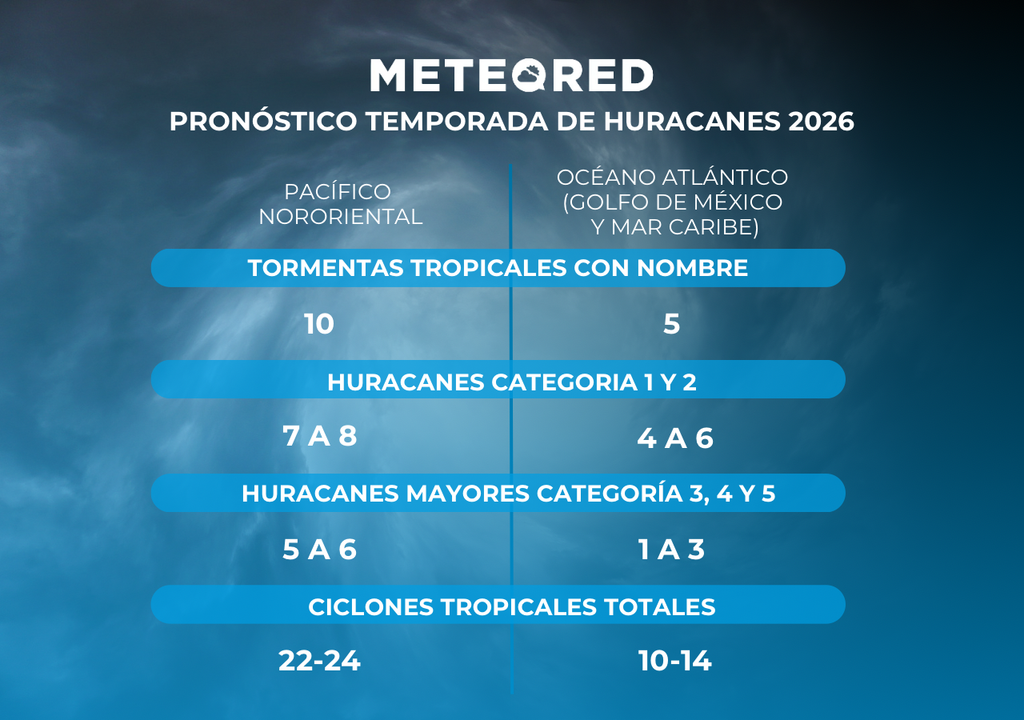 Oficialmente la temporada de huracanes en el Atlántico comienza el 1 de junio y para el Pacífico Nororiental inicia el 15 de mayo, ambas concluyen hasta el 30 de noviembre. Oficialmente la temporada de huracanes en el Atlántico comienza el 1 de junio y para el Pacífico Nororiental inicia el 15 de mayo, ambas concluyen hasta el 30 de noviembre.