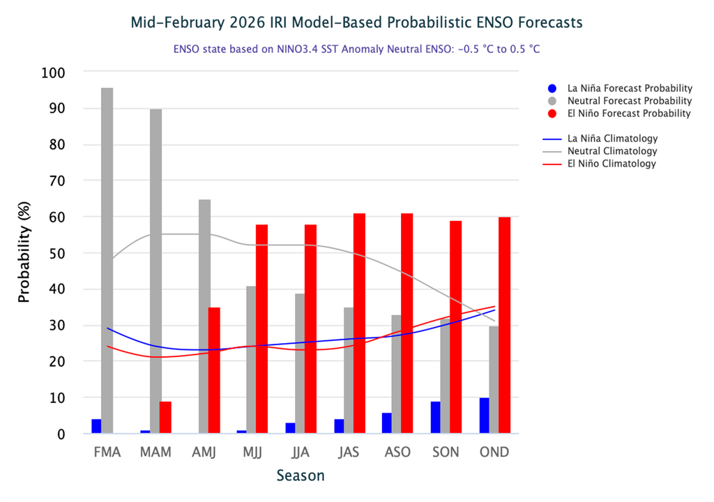 Pronóstico probabilístico de la posible evolución del evento ENSO