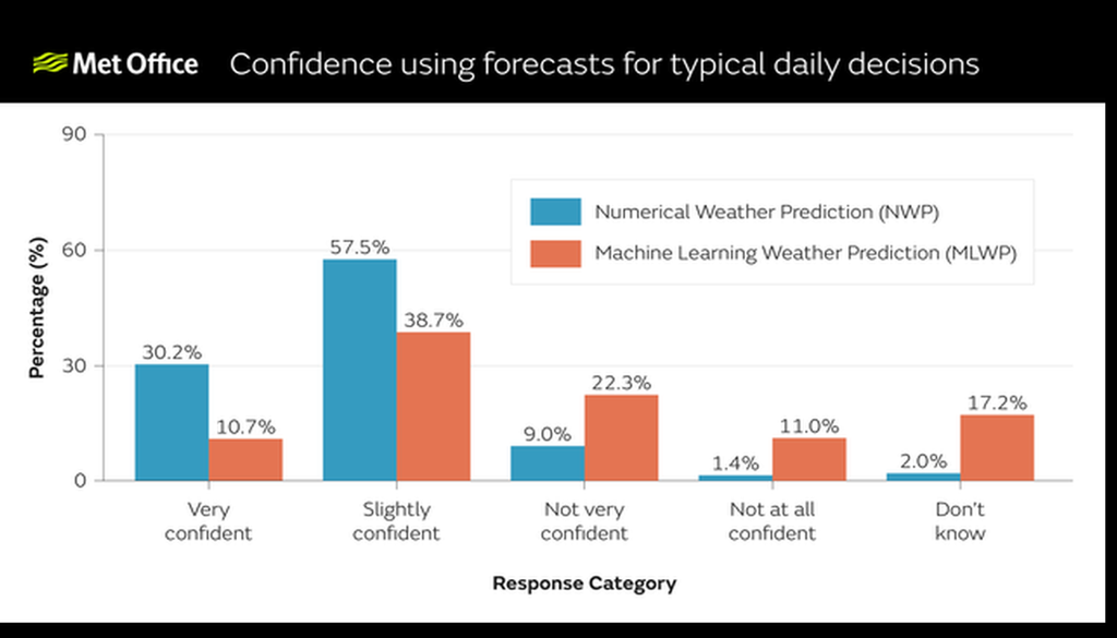 Confianza en la IA y en las predicciones meteorológicas numéricas. Met Office