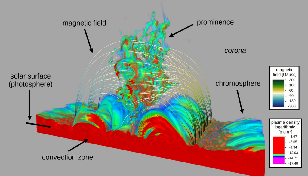 Die Magnetfeldlinien in der Korona bilden einen Doppelbogen mit einer kleinen Verteilung in der Mitte, in der sich die flammenartige Protuberanz bildet und gefangen bleibt. Alle relevanten Sonnenschichten wurden berücksichtigt, von der Korona, der äußeren Atmosphäre der Sonne, bis hin zu Teilen der Konvektionszone unter der Sonnenoberfläche. Bild: MPS
