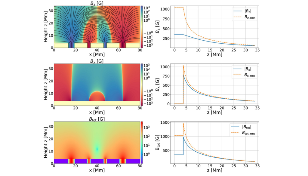 2D-Anfangsbedingung für die Magnetfeldkonfiguration im Run II der Simulation. Bild: Zessner et al., 2026