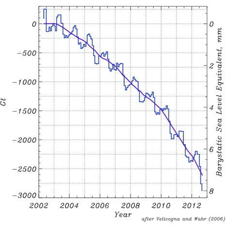 Evolución de la pérdida de la masa de hielo de la placa de Groenlandia, suavizada y sin suavizar en GT, gigatoneladas, medidas desde los satélites GRACE Evolución de la pérdida de la masa de hielo de la placa de Groenlandia, suavizada y sin suavizar en GT, gigatoneladas, medidas desde los satélites GRACE. Fuente: 2012 Arctic Report Card.