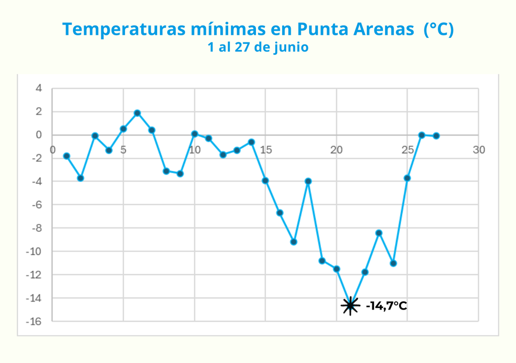 Mapa de temperaturas mínimas. Mapa de temperaturas mínimas.