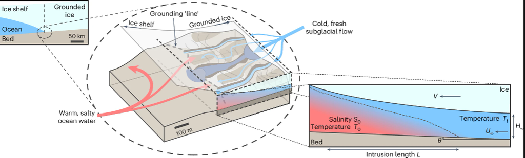 The grounding zone (dotted circle at top left) of the sea-terminating ice sheet contains networks of tunnels, channels, and porous sediments through which water moves (center). For more details, see the final reference. Bradley, A.T., et al., Nat. Geosci. (2024).