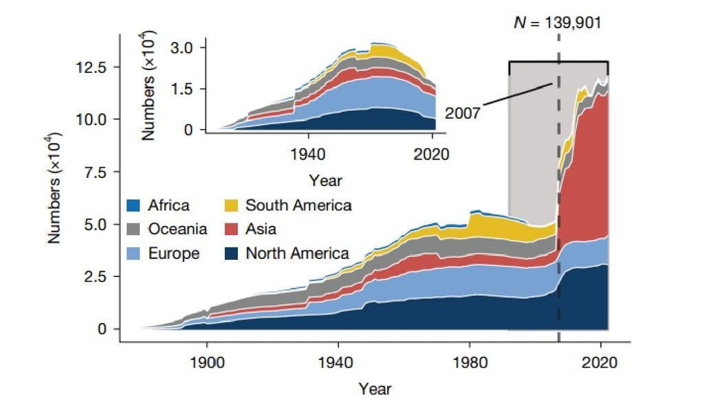 Recuento anual de estaciones por continente. El gráfico de áreas representa el recuento anual de estaciones LR (38.203 pluviómetros) que cumplen criterios específicos. Créditos: Jiajia Su, et al. “Precipitation observing network gaps limit climate change impact assessment”. Nature.