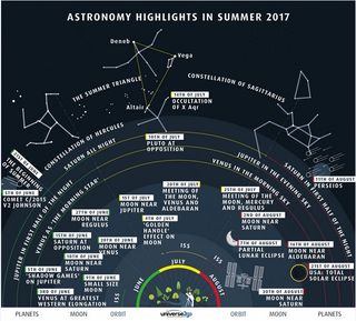 Puntos culminantes del cielo del verano