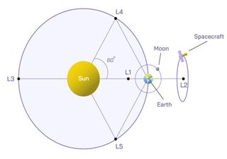 Los puntos de Lagrange: el campo de batalla del futuro entre Estados Unidos y China en la carrera espacial