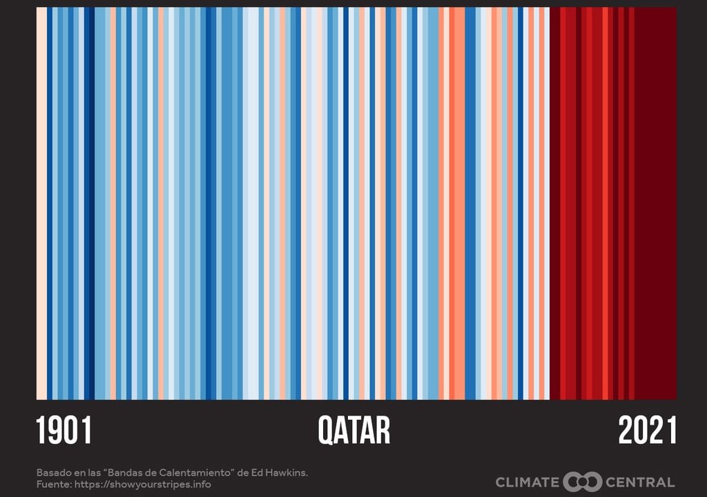 En este caso, el código de cada barra se presenta en colores que simbolizan las temperaturas registradas desde finales del siglo XIX hasta la actualidad; del azul más frío al rojo más cálido, pasado por el blanco que indica la temperatura media del periodo analizado. En este caso, el código de cada barra se presenta en colores que simbolizan las temperaturas registradas desde finales del siglo XIX hasta la actualidad; del azul más frío al rojo más cálido, pasado por el blanco que indica la temperatura media del periodo analizado.