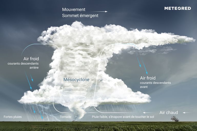 orage supercellulaire. orage supercellulaire.