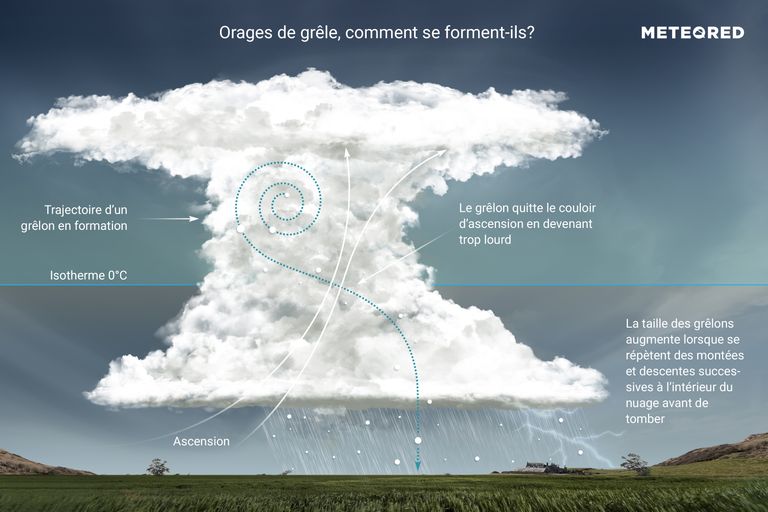 Grêle Grêle