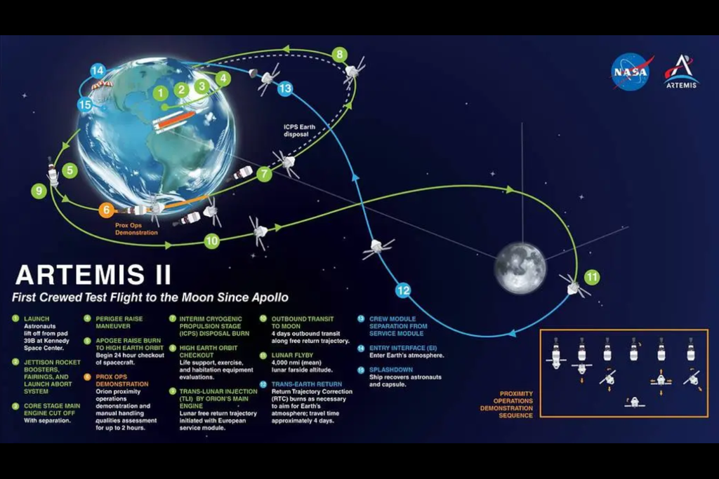 A missão Artemis II é a segunda parte do projeto Artemis que tem como objetivo retornar à superfície lunar. Essa é a última parte antes da missão Artemis III que tem como objetivo pousar na Lua. Crédito: NASA A missão Artemis II é a segunda parte do projeto Artemis que tem como objetivo retornar à superfície lunar. Essa é a última parte antes da missão Artemis III que tem como objetivo pousar na Lua. Crédito: NASA