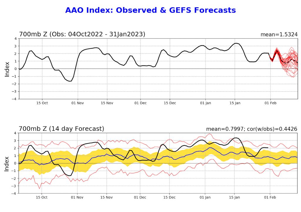 Mapa de condição registrada (linha cheia preta) e previsão (linhas vermelhas e média em linha tracejada) da Oscilação Antártica para Fevereiro.