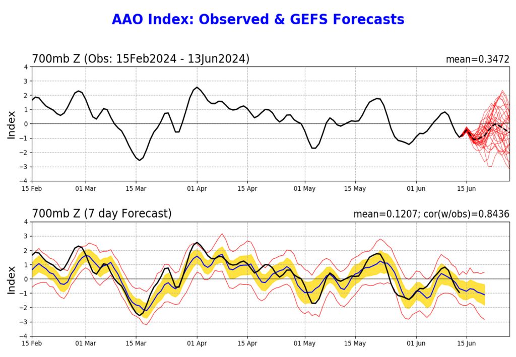 oscilação antártica
