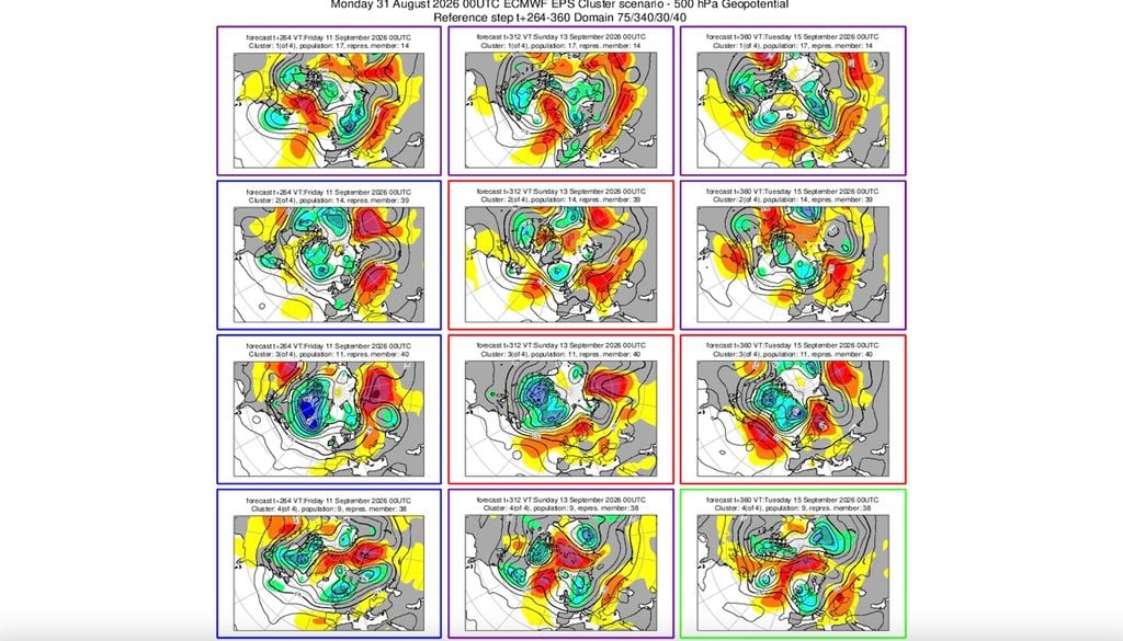 Questo prodotto di previsioni di Ensemble si chiama cluster: in pratica con metodi matematici vengono raggruppati scenari simili. Per il secondo fine settimana di settembre alcuni scenari vedono irrompere una saccatura al nord, ma ancora con molte divergenze, altri scenari vedono addirittura resistere l'anticiclone.