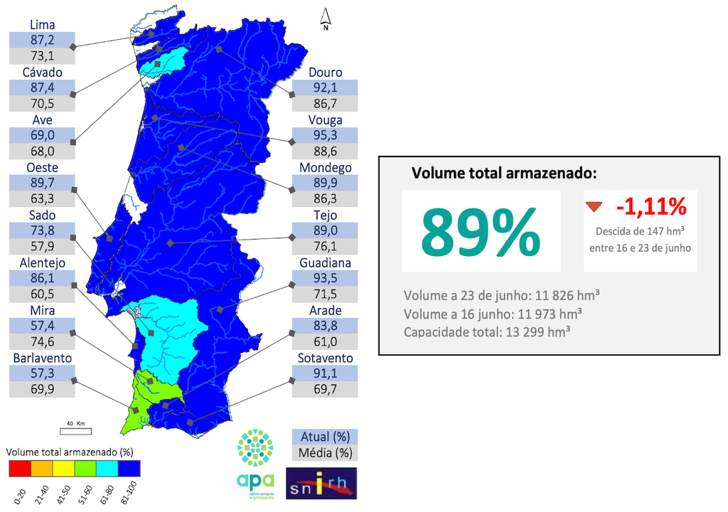 62 das 80 albufeiras monitorizadas apresentavam mais de 80% do armazenamento a 23 de junho de 2025. 62 das 80 albufeiras monitorizadas apresentavam mais de 80% do armazenamento a 23 de junho de 2025.