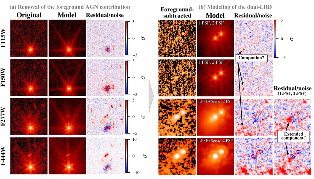 Uma nova técnica que analisa a cor de cada pixel das imagens do James Webb permitiu identificar LRDs extremamente próximos que poderiam parecer um único objeto. Crédito: Tanaka et al. 2026 Uma nova técnica que analisa a cor de cada pixel das imagens do James Webb permitiu identificar LRDs extremamente próximos que poderiam parecer um único objeto. Crédito: Tanaka et al. 2026