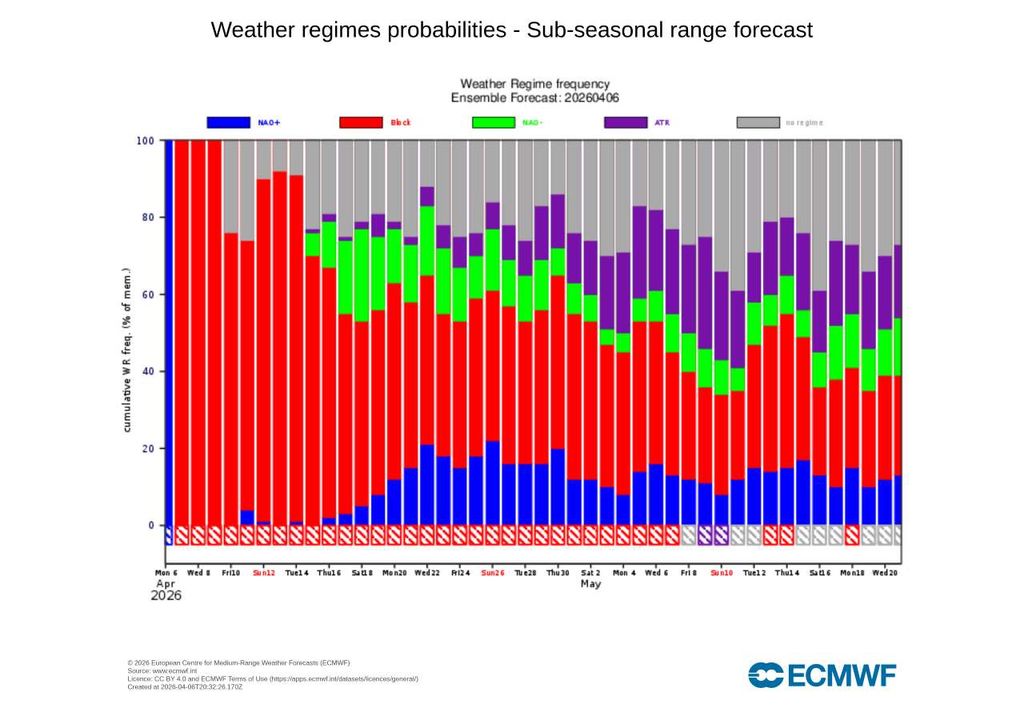 Previsão sub-sazonal do ECMWF mostra o predomínio do regime de bloqueio escandinavo (BL, a vermelho) nas próximas semanas, sinalizando uma circulação atmosférica sobre a Europa.