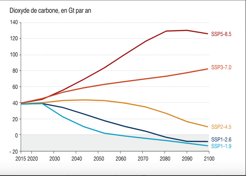 SSP = scénario socioéconomique partagé. Note : les nombres associés à chaque SSP (1.9, 2.6, 4.5, 7.0 et 8.5) correspondent aux forçages radiatifs induits à l'horizon 2100 par rapport à l'ère préindustrielle, exprimés en W/m2. Source : Giec, 1er groupe de travail, 2021 SSP = scénario socioéconomique partagé. Note : les nombres associés à chaque SSP (1.9, 2.6, 4.5, 7.0 et 8.5) correspondent aux forçages radiatifs induits à l'horizon 2100 par rapport à l'ère préindustrielle, exprimés en W/m2. Source : Giec, 1er groupe de travail, 2021