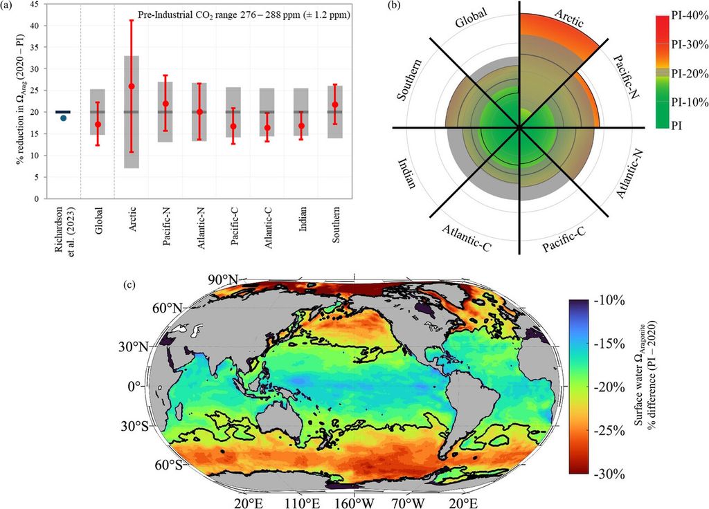 Limite planétaire de l’acidification des océans. (a) Comparaison du niveau actuel de saturation en aragonite (un indicateur de l’acidification) avec les niveaux préindustriels, pour l’ensemble des océans et sept grandes régions. La limite critique est fixée à une baisse de 20 %. Si cette limite est franchie, cela signifie un risque important pour les écosystèmes marins. (b) État de l’acidification régionale en 2020. Les barres grises montrent les marges d’incertitude, et les couleurs indiquent si la limite des 20 % a été dépassée (en rouge) ou non (en vert). (c) Carte mondiale illustrant la baisse de la saturation en aragonite entre 1750 et 2020. La ligne noire délimite les zones où cette baisse atteint ou dépasse 20 %. Limite planétaire de l’acidification des océans. (a) Comparaison du niveau actuel de saturation en aragonite (un indicateur de l’acidification) avec les niveaux préindustriels, pour l’ensemble des océans et sept grandes régions. La limite critique est fixée à une baisse de 20 %. Si cette limite est franchie, cela signifie un risque important pour les écosystèmes marins. (b) État de l’acidification régionale en 2020. Les barres grises montrent les marges d’incertitude, et les couleurs indiquent si la limite des 20 % a été dépassée (en rouge) ou non (en vert). (c) Carte mondiale illustrant la baisse de la saturation en aragonite entre 1750 et 2020. La ligne noire délimite les zones où cette baisse atteint ou dépasse 20 %.