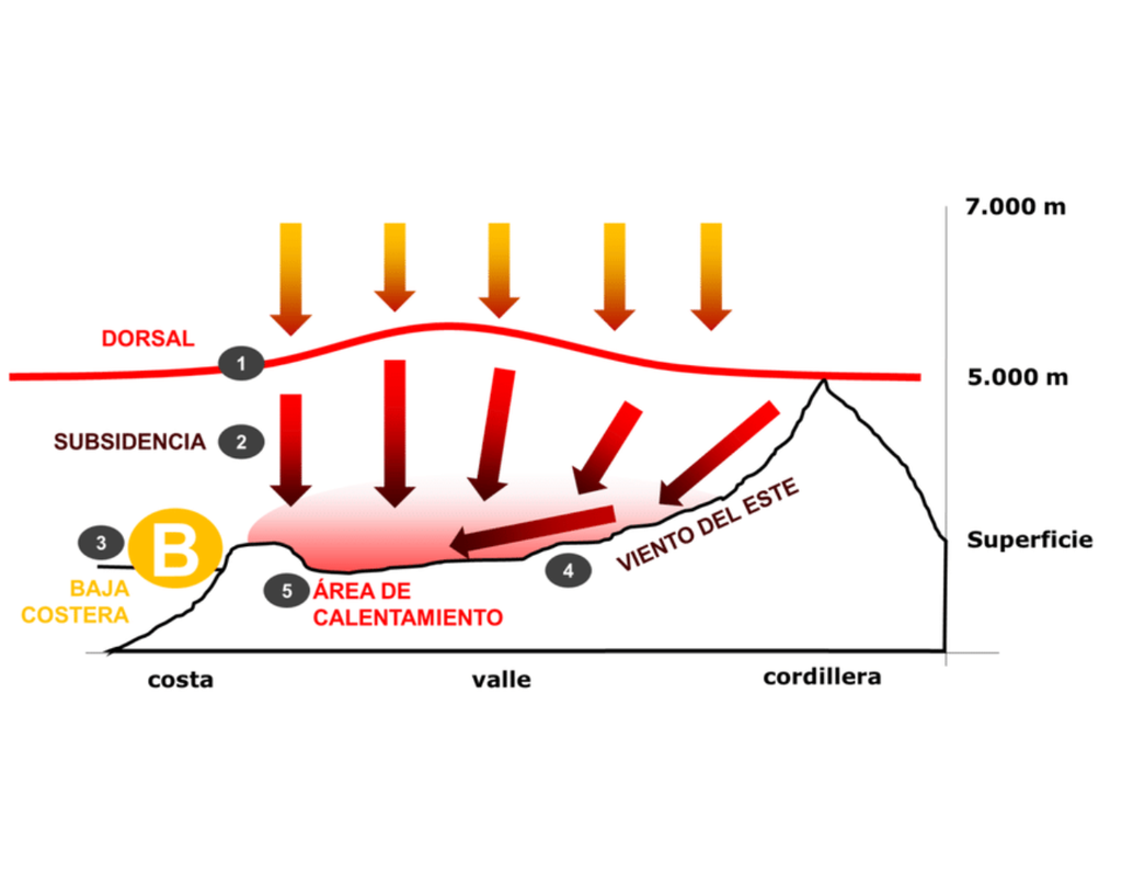 Esquema del viento Puelche: aire cálido y seco baja desde la cordillera al valle por efecto de una dorsal en altura y baja costera.