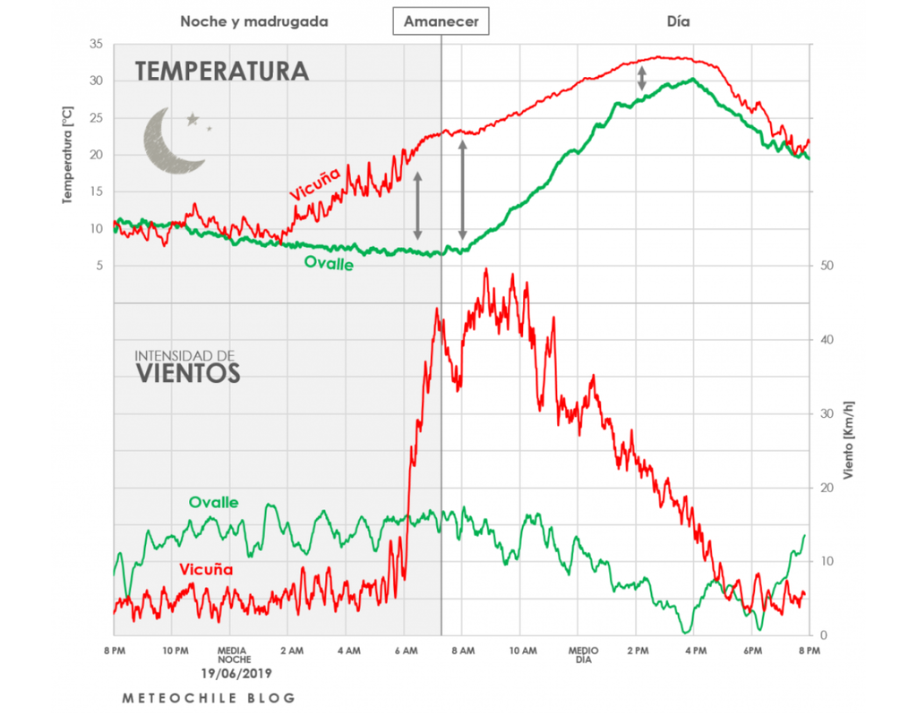 Evolución del viento y la temperatura el 19 de junio de 2019 en Vicuña y Ovalle, Región de Coquimbo.