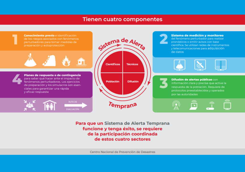 Compenentes de los Sistemas de Alerta Temprana en México. Imagen tomada de CENAPRED.