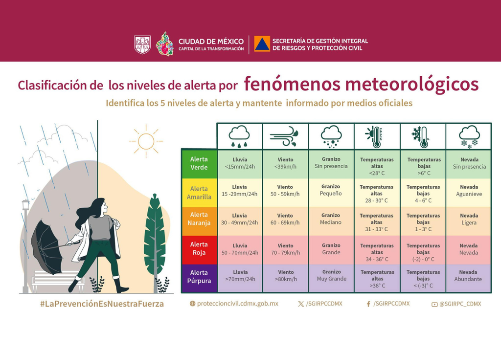 Semáforo de riesgos por fenómenos meteorológicos. Imagen tomada de Protección Civil de la Ciudad de México.
