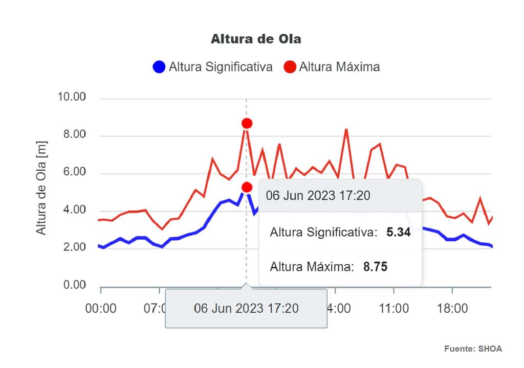 grafica que muestra altura de olas en Talcahuano grafica que muestra altura de olas en Talcahuano