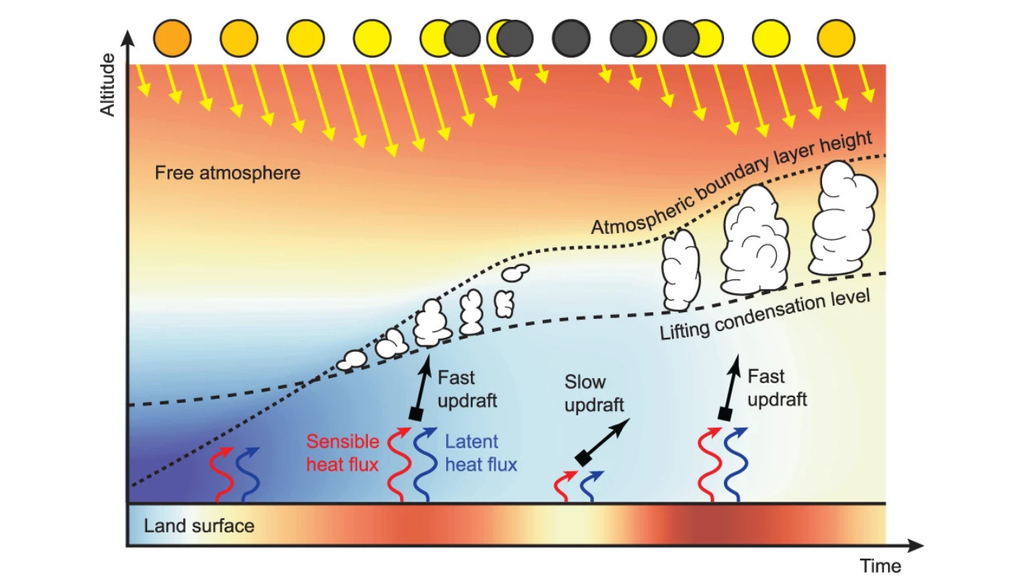 El esquema muestra cómo la reducción temporal de la radiación solar durante un eclipse enfría la superficie, debilita los flujos de calor y ralentiza las corrientes ascendentes, lo que puede disminuir la formación de nubes bajas.Crédito: Trees et al. (2024), Communications Earth & Environment.