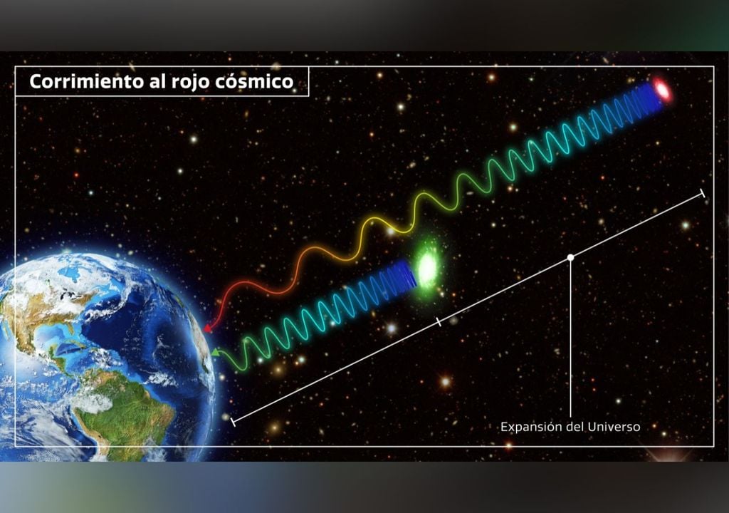 corrimiento al rojo El corrimiento al rojo es una señal directa de que el objeto cósmico se está alejando del observador en la Tierra, lo que nos lleva a pensar que el universo se está expandiendo. Crédito: NOIRLab/ DES