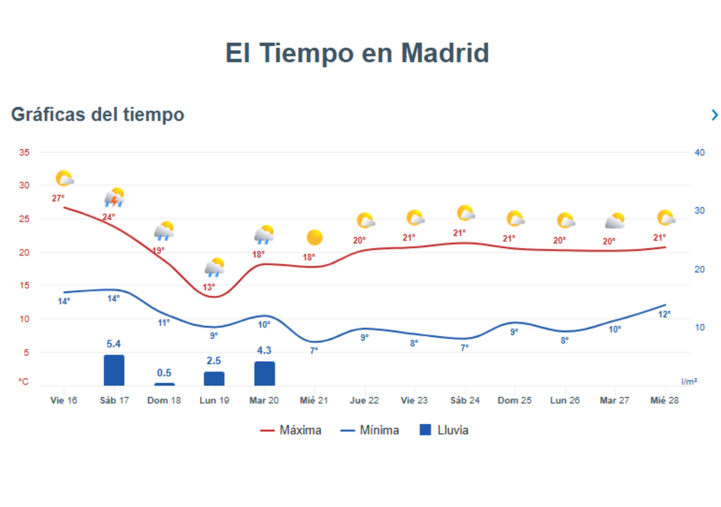 Esta es la evolución de las temperaturas para las próximas jornadas.