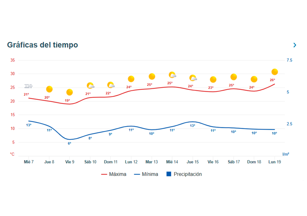 La evolución de las temperaturas en la ciudad de Madrid durante los próximos 12 días.