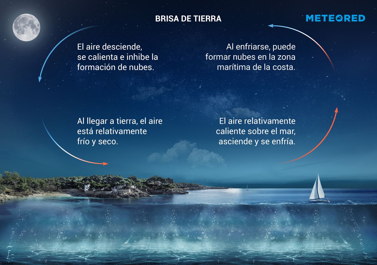 qu-es-la-brisa-del-mar-y-de-tierra