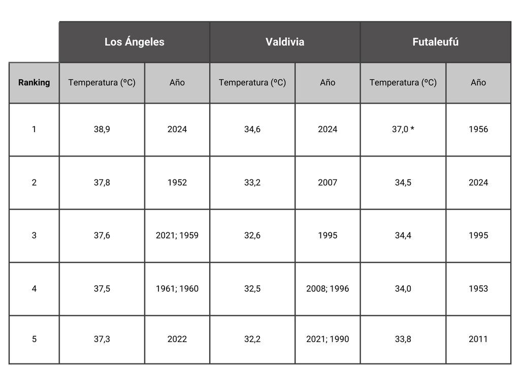 tabla con ranking de las temperaturas máximas en tres estaciones del sur de Chile tabla con ranking de las temperaturas máximas en tres estaciones del sur de Chile