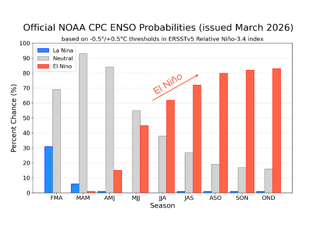 Pronóstico probabilístico de El Niño de NOAA-CPC emitido en marzo de 2026. Fuente: NOAA-CPC.