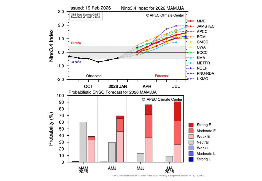 Pronóstico de El Niño del centro APCC. Arriba pluma de intensidad, abajo probabilidad de intensidad. Fuente: APCC.