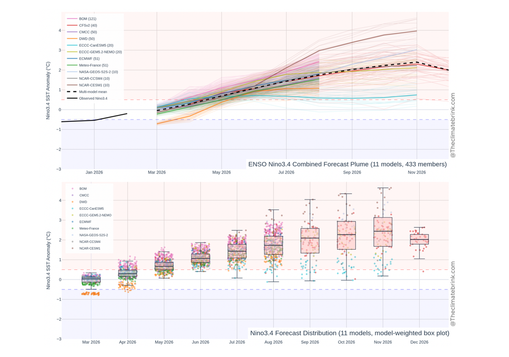 Pronóstico de anomalías de temperatura superficial del mar en el Niño 3.4 tomada de múltiples modelos de pronóstico. Fuente: https://dashboard.theclimatebrink.com/.