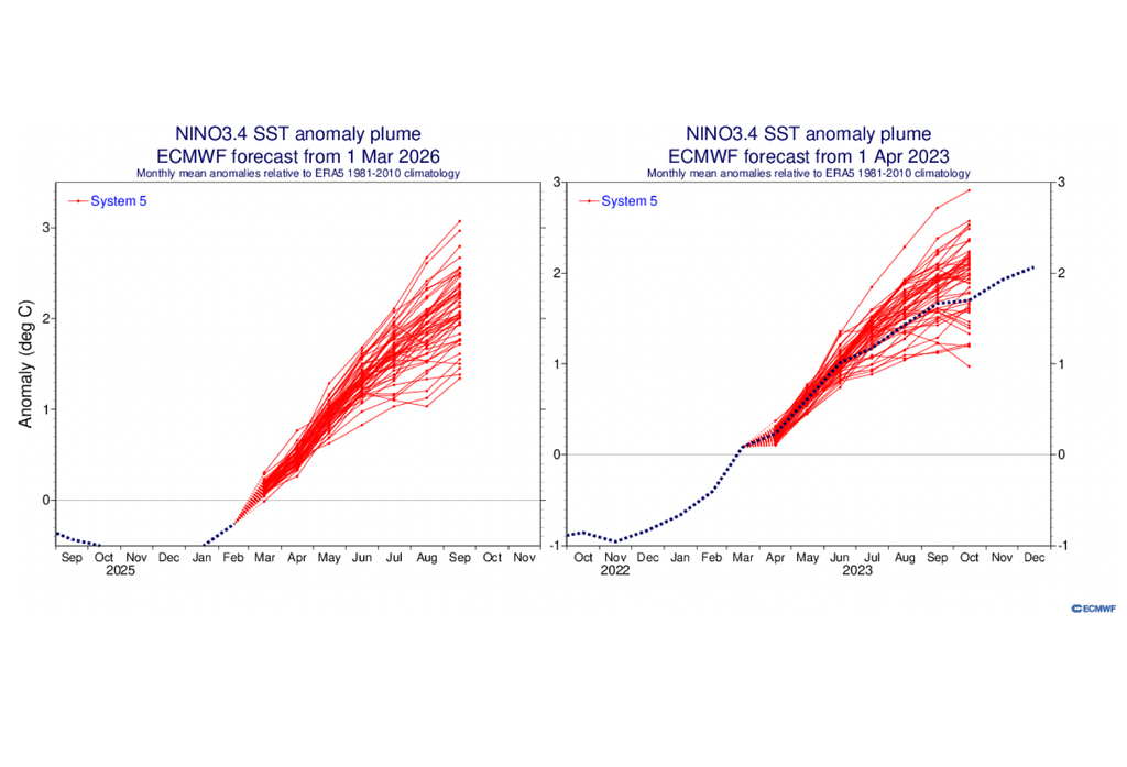 Pronóstico de El Niño 3.4 del modelo ECMWF emitido en marzo de 2026 (izquierda) y abril de 2023 (derecha). Fuente: ECMWF.