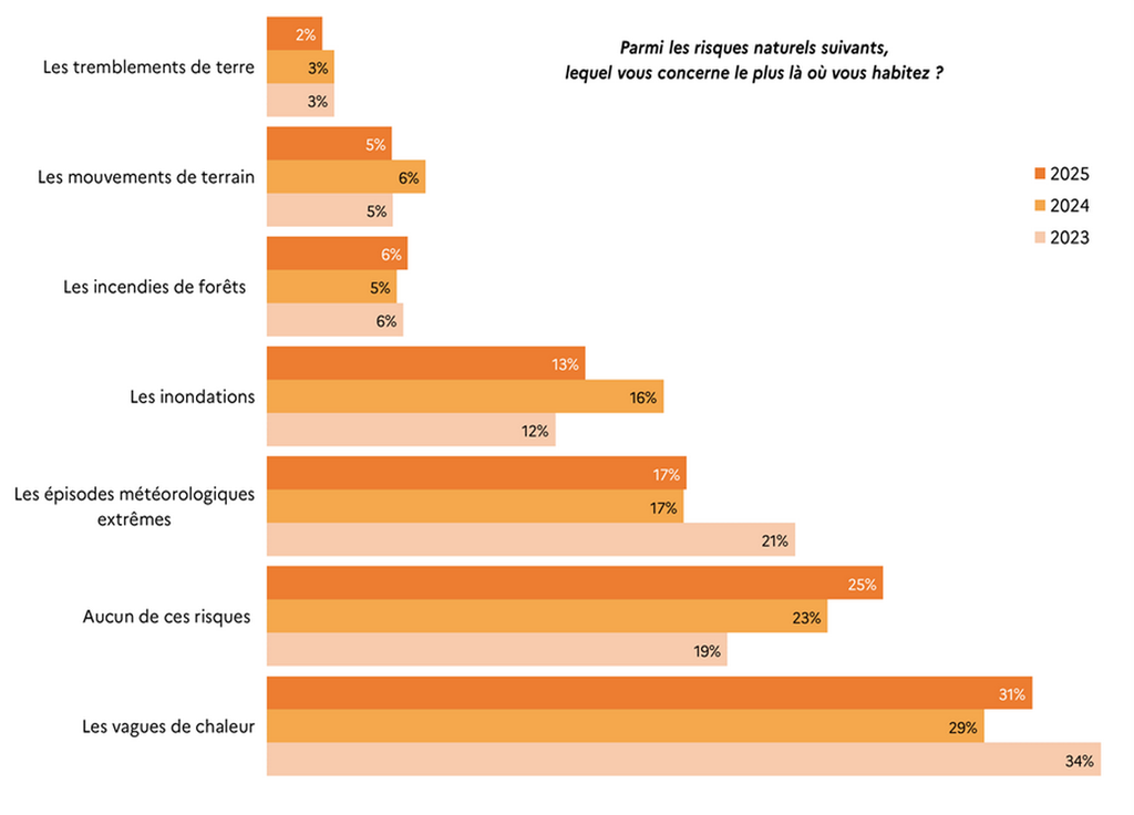 SDES Les vagues de chaleur sont le risque naturel le plus craint par les français en 2025 - SDES