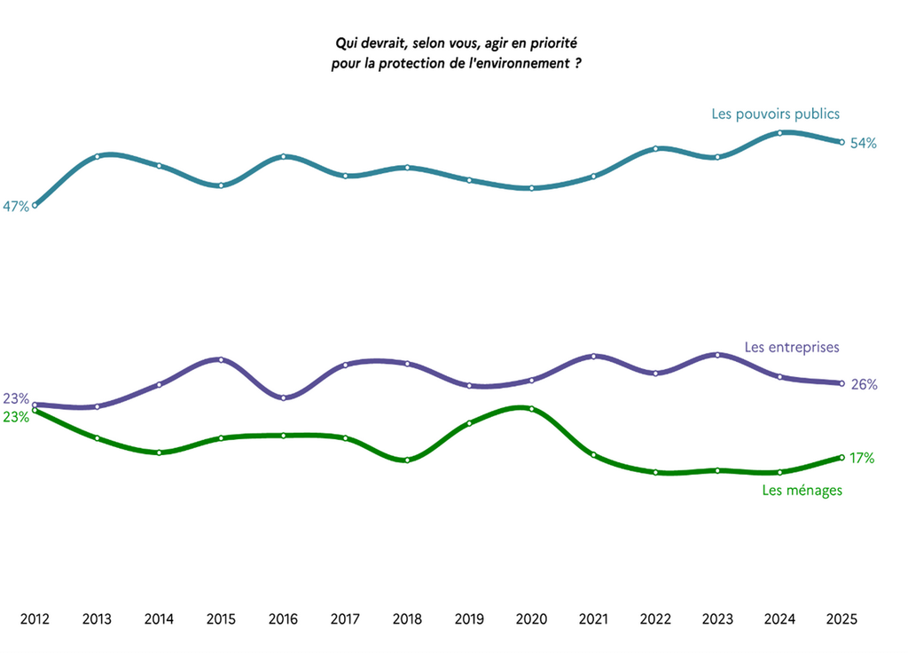 SDES b Les pouvoirs publics doivent agir en priorité pour la protection de l'environnement selon les Français - SDES